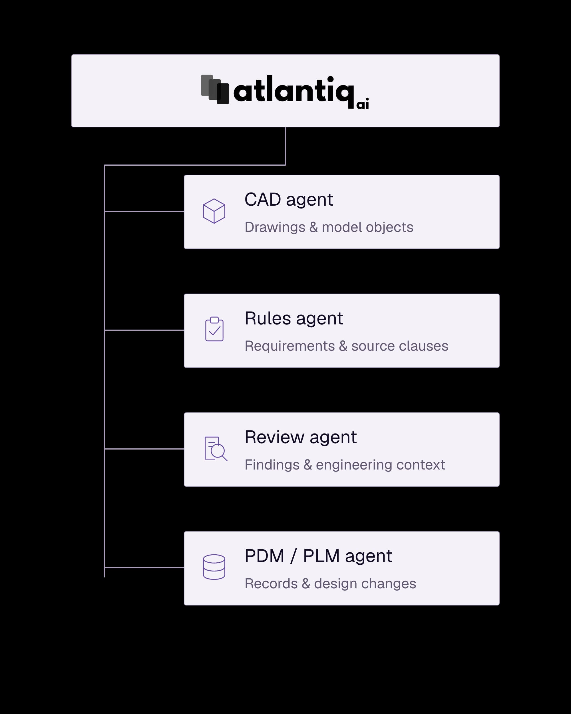 Agent orchestration